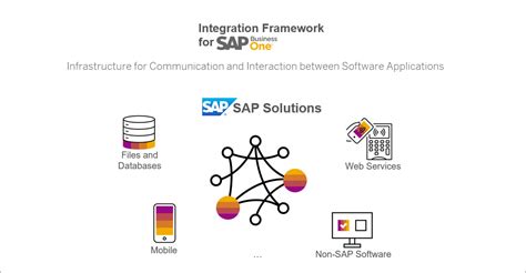 Integration Framework for SAP Business One (B1if) .